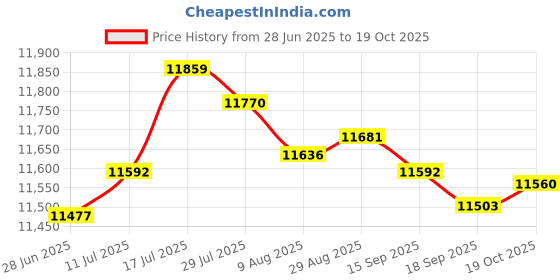 amazon.in Enakshi® 2X Outboard Carburetor Carb 812648 for Mercury Mariner Quicksilver 5HP 4HP| Parts & Accessories | Boat Parts | Outboard Engines & Components | Other Price History Graph from 28 Jun 2025 to 19 Oct 2025