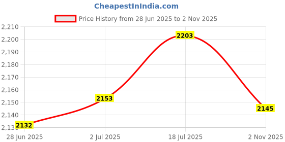 amazon.in Enakshi® 2X Power Window Switch Driver Side for 2001-11 Freightliner Columbia| Parts & Accessories | Car & Truck Parts | Interior | Switches & Controls Price History Graph from 28 Jun 2025 to 2 Nov 2025