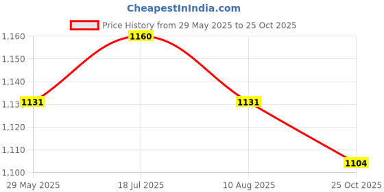 amazon.in Enakshi® 2X Re Starter with Claw Pawl Cog Lawn Mower Pull Easy Start Assembly|Parts & Accessories | Motorcycle Parts | Other Motorcycle Parts Price History Graph from 29 May 2025 to 25 Oct 2025