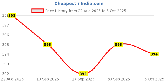 amazon.in Enakshi® 2X Replacement Stylus for LCD Writing Tablet Drawing Memo Board Accessory|Computers/Tablets & Networking | Keyboards Mice & Pointers | Graphics Tablets/Boards & Pens Price History Graph from 22 Aug 2025 to 5 Oct 2025