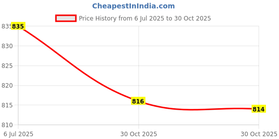amazon.in Enakshi® 2X Reptile Heating Light Lamp Holder with Clip Lamp Pet Lights|Pet Supplies | Reptile Supplies Price History Graph from 6 Jul 2025 to 30 Oct 2025
