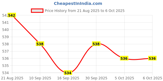 amazon.in Enakshi® 2X Resistive Pen Touch Screen Stylus Replacement for Console/Tab/Phone |Computers/Tablets & Networking | Tablet & eBook Reader Accs | Styluses Price History Graph from 21 Aug 2025 to 6 Oct 2025