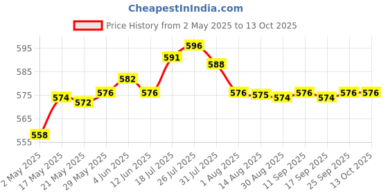 amazon.in Enakshi® 2X Reusable Washable Breathable Underarm Armpit Sweat Absorbing Shield Pads|Health & Beauty | Bath & Body | Deodorants & Antiperspirants Price History Graph from 2 May 2025 to 12 Oct 2025