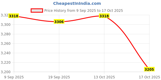 amazon.in Enakshi® 2X Ropeless Battle Ropes Exercise Training Ropes for Muscle Building Outdoor Green|Sporting Goods | Fitness Running & Yoga | Strength Training | Other Strength Training Price History Graph from 9 Sep 2025 to 13 Oct 2025