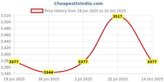 amazon.in Enakshi® 2x Rotating Push up Handles Strength Training Equipment for Home Gym Fitness|Sporting Goods | Fitness Running & Yoga | Strength Training | Push Up Stands Price History Graph from 19 Jun 2025 to 14 Oct 2025
