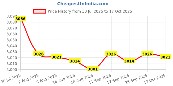 amazon.in Enakshi® 2x Unisex Electric Heated Sock with Battery Box Foot Warmer for Cycling battery case USB |Health & Beauty | Medical, Mobility & Disability | Orthopedics & Supports | Insoles & Shoe Inserts Price History Graph from 30 Jul 2025 to 16 Oct 2025