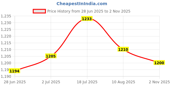 amazon.in Enakshi® 2X Window Switch Passenger Side for VW Transporter T5 T6 Rear Left/Right| Parts & Accessories | Car & Truck Parts | Interior | Switches & Controls Price History Graph from 28 Jun 2025 to 2 Nov 2025