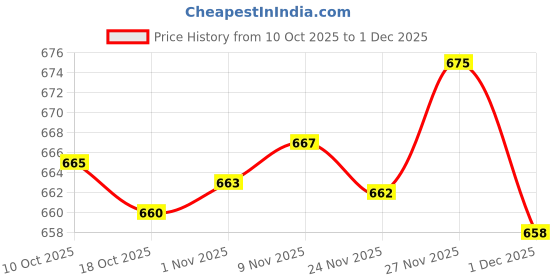 amazon.in Enakshi® 2X Wooden Bent Latch Hook Tool|Crafts | Needlecrafts & Yarn | Crocheting & Knitting | Crochet Hooks Price History Graph from 10 Oct 2025 to 1 Dec 2025