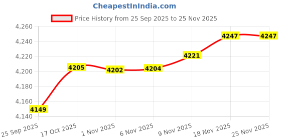 amazon.in Enakshi® 2X Yoga Brick EVA Supportive Balance Foam Slant Wedge for Exercise Fitness|Sporting Goods | Fitness, Running & Yoga | Yoga & Pilates | Yoga Props Price History Graph from 25 Sep 2025 to 25 Nov 2025