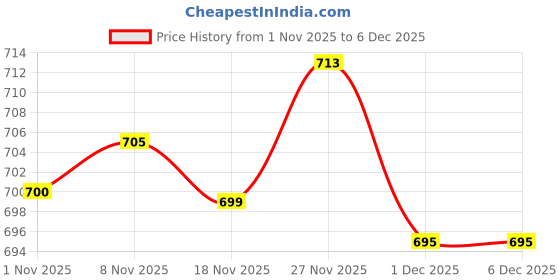 amazon.in Enakshi® 2x1 Packs Movement with Pointer for Quartz Wall Clock Repair Replacements 03|Crafts | Other Crafts Price History Graph from 1 Nov 2025 to 1 Dec 2025