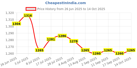 amazon.in Enakshi® 2x1 Piece Auto Car Engine Spark Plug Cable Ignition Wire| Parts & Accessories | Car & Truck Parts | Ignition Systems | Ignition Wires Price History Graph from 26 Jun 2025 to 14 Oct 2025