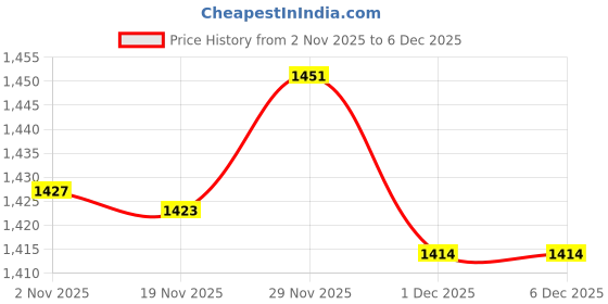 amazon.in Enakshi® 2x1 Piece Wooden Handle Leather Sewing Bent Awl for DIY Hand Leather Crafts|Crafts | Leathercrafts | Leathercraft Tools | Other Leather Tools Price History Graph from 2 Nov 2025 to 5 Dec 2025