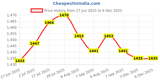 amazon.in Enakshi® 2x1 Set Oil Fuel Pressure Sensor Adapter M16X1.5 to 1/8 NPT for GM LS Engine| Parts & Accessories | Car & Truck Parts | Engines & Components | Oil Pans Price History Graph from 27 Jun 2025 to 6 Dec 2025