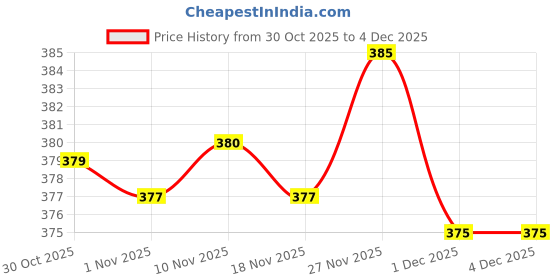 amazon.in Enakshi® 2x1 Set Wall Clock Pointers Quartz Clock Movements Replacements Luminous|Crafts | Other Crafts Price History Graph from 30 Oct 2025 to 4 Dec 2025