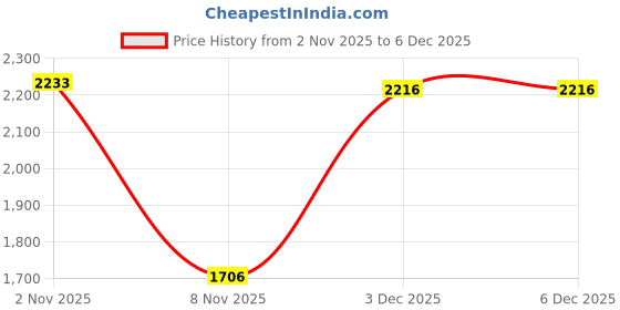 amazon.in Enakshi® 2x10 Meters DIY PU Leather Crafts Straps Strips 2cm Light Coffee|Crafts | Leathercrafts | Leathercraft Tools | Other Leather Tools Price History Graph from 2 Nov 2025 to 6 Dec 2025