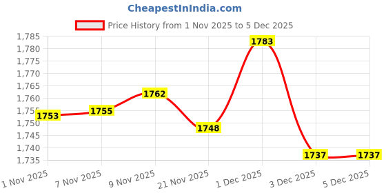 amazon.in Enakshi® 2x10 Meters Long DIY Crafts Leather Strap 15mm Wide Light Coffee|Crafts | Leathercrafts | Leathercraft Accessories | Other Leathercraft Accessories Price History Graph from 1 Nov 2025 to 5 Dec 2025