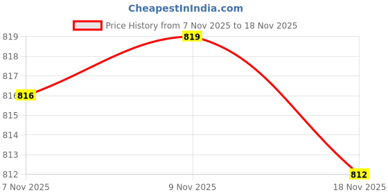 amazon.in Enakshi® 2x10 Pieces Cold Wave Rods with Rubber Bands and Cover Plum Red Hair Perm Rods|Health & Beauty | Hair Care & Styling | Rollers & Curlers Price History Graph from 7 Nov 2025 to 18 Nov 2025
