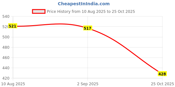 amazon.in Enakshi® 2x10x Adhesive French Nail Extension Fiberglass Tips Form Building Fiber Glass|Health & Beauty | Nail Care, Manicure & Pedicure | Nail Art Accessories Price History Graph from 10 Aug 2025 to 25 Oct 2025