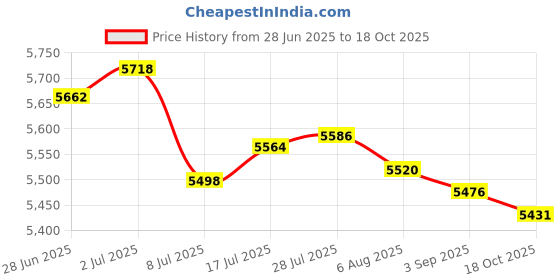 amazon.in Enakshi® 2x1/2 in Phenolic Carburetor Spacer R9139 Replace Fits for Holley 4150/4160| Parts & Accessories | Car & Truck Parts | Air Intake & Fuel Delivery | Carburetor Parts Price History Graph from 28 Jun 2025 to 18 Oct 2025