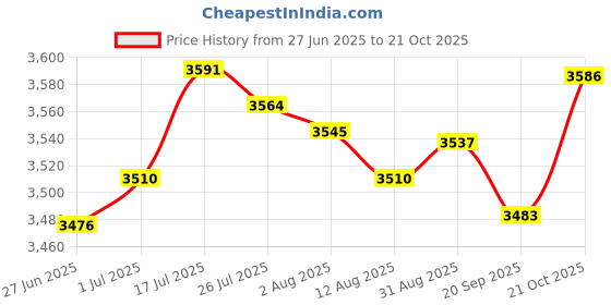 amazon.in Enakshi® 2x150mm 1200LBs Motorcycle ATV Scooter Shock Absorber Rear Suspension| Parts & Accessories | Motorcycle Parts | Brakes & Suspension | Shocks Price History Graph from 27 Jun 2025 to 21 Oct 2025