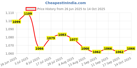 amazon.in Enakshi® 2x16/18mm Motorbikes Ignition Spark Plug Spanner Tool Deep Reach Wrench Socket| Parts & Accessories | Motorcycle Parts | Electrical & Ignition | Spark Plugs Price History Graph from 26 Jun 2025 to 14 Oct 2025