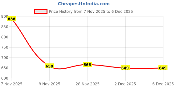 amazon.in Enakshi® 2x1Pcs Leather Craft Engrave Stamping Embossing Mold Carving Printing Tools B|Crafts | Leathercrafts | Leathercraft Tools | Other Leather Tools Price History Graph from 7 Nov 2025 to 5 Dec 2025