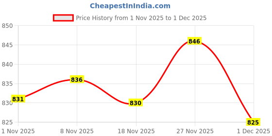 amazon.in Enakshi® 2x1Set DIY Movement with Pointer for Quartz Wall Clock Repair Replacement Part|Crafts | Other Crafts Price History Graph from 1 Nov 2025 to 1 Dec 2025