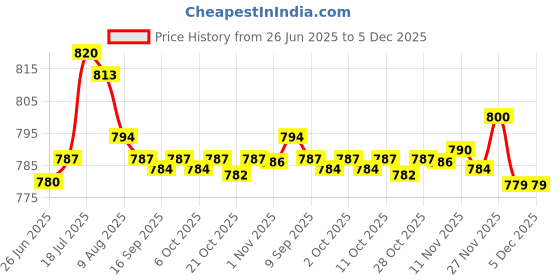 amazon.in Enakshi® 2x2 Pieces Generic Aerosols Nozzle Replacement Sturdy Automotive Cleaning Tools| Automotive Tools & Supplies | Auto Paints & Supplies | Specialty Paint & Coatings | Rust Prevention Price History Graph from 26 Jun 2025 to 5 Dec 2025