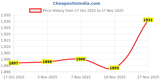 amazon.in Enakshi® 2x2 Roll 16AWG Super Flexible High Temperature Resistant Silicone Wire Cable|RC Model Vehicle Parts & Accs | Control Radio & Electronics | Switches Connectors & Wires Price History Graph from 17 Oct 2025 to 27 Nov 2025