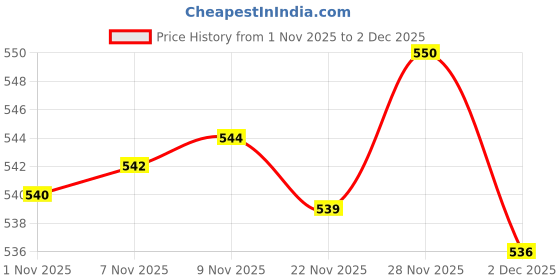 amazon.in Enakshi® 2x20 Sets Pearl Bead Rivet Studs ons Garment Accessories Gold|Crafts | Leathercrafts | Leathercraft Accessories | Studs, Rivets & Tacks Price History Graph from 1 Nov 2025 to 2 Dec 2025