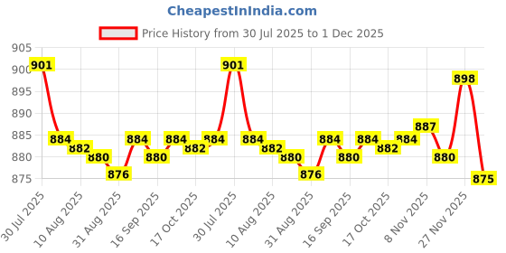 amazon.in Enakshi® 2x20ml BB Cream Whitening Spray for Easy to Apply Cosmetics Long Lasting|Health & Beauty | Makeup | Face | BB, CC & Alphabet Creams Price History Graph from 30 Jul 2025 to 1 Dec 2025