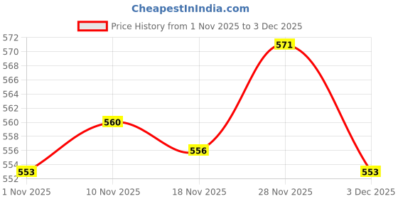 amazon.in Enakshi® 2x2pcs Latch Hook Crochet Needle for Hair/Micro Braid Dread Lock Maintaining|Crafts | Needlecrafts & Yarn | Crocheting & Knitting | Crochet Hooks Price History Graph from 1 Nov 2025 to 3 Dec 2025
