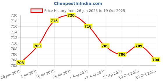 amazon.in Enakshi® 2x2Pcs Motorcycle Helmet Decoration Sticker Demon Horn for Bicycle Helmet| Parts & Accessories | Apparel & Merchandise | Helmets & Headwear | Helmets Price History Graph from 26 Jun 2025 to 17 Oct 2025