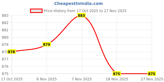 amazon.in Enakshi® 2x2Pcs Yoga Foam Wedge Nonslip EVA Foam Calf Stretch Slant Board Heel Elevated|Sporting Goods | Fitness, Running & Yoga | Yoga & Pilates | Yoga Props Price History Graph from 17 Oct 2025 to 27 Nov 2025