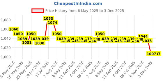amazon.in Enakshi® 2x30 ml Rust Converter Spray Sturdy Accessories for Car Chassis Derusting| Automotive Tools & Supplies | Auto Paints & Supplies | Specialty Paint & Coatings | Rust Prevention Price History Graph from 6 May 2025 to 3 Dec 2025