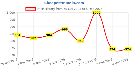 amazon.in Enakshi® 2x30pcs Wool Felting Needles Felt Tools Needle Starter DIY Craft 3 Sizes|Crafts | Needlecrafts & Yarn | Spinning & Felting | Roving Wool & Fibers Price History Graph from 30 Oct 2025 to 2 Dec 2025