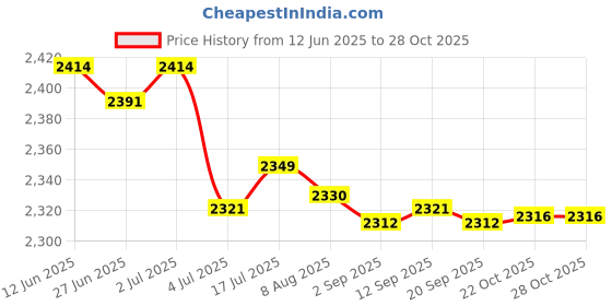 amazon.in Enakshi® 2x3/8 Car Fuel Line Fuel Pressure Sensor T-Fitting Adapter Includes Clamps"| Parts & Accessories | Car & Truck Parts | Air Intake & Fuel Delivery | Other Price History Graph from 12 Jun 2025 to 27 Oct 2025
