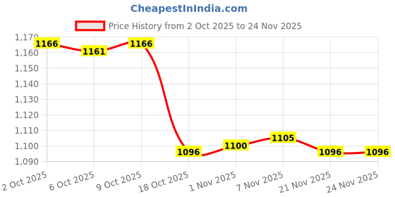 amazon.in Enakshi® 2x4 Pieces Pom Pom Maker 4 Sizes Reusable Fluff Ball Weaver for Hat DIY Charms|Crafts | Needlecrafts & Yarn | Other Needlecraft Supplies Price History Graph from 2 Oct 2025 to 24 Nov 2025