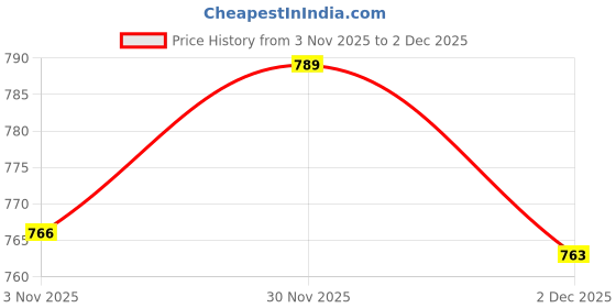 amazon.in Enakshi® 2x50 Pieces Rhinestone Rivets Studs ons for Sewing Crafts 7mm Silver|Crafts | Leathercrafts | Leathercraft Accessories | Studs, Rivets & Tacks Price History Graph from 3 Nov 2025 to 2 Dec 2025