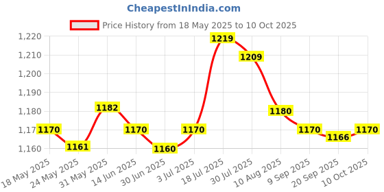 amazon.in Enakshi® 2x50ml Professional Eye Lashes Foam Cleaner Extension Shampoo Makeup Remover|Health & Beauty | Makeup | Eyes | False Eyelashes & Adhesives Price History Graph from 18 May 2025 to 10 Oct 2025
