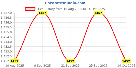 amazon.in Enakshi® 2x50x Mini Glass Perfume Sample Vials Empty Essential Oil Fragrance Bottle 2ml White Cap|Health & Beauty | Makeup | Makeup Tools & Accessories | Other Makeup Tools & Accs Price History Graph from 10 Aug 2025 to 14 Oct 2025