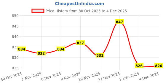 amazon.in Enakshi® 2x7pcs Wool Felting Needles Felt Tools Needle Starter DIY Craft Spiral Shape|Crafts | Needlecrafts & Yarn | Spinning & Felting | Roving Wool & Fibers Price History Graph from 30 Oct 2025 to 2 Dec 2025