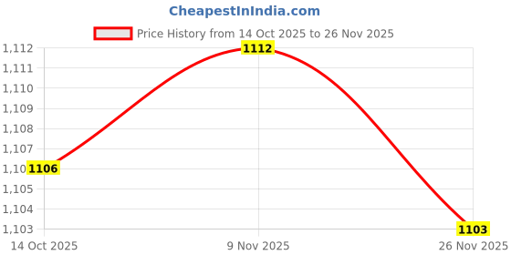 amazon.in Enakshi® 2x80W Mini Infrared Ceramic Emitter Heat Lamp Light Bulb Reptile Pet Brooder|Pet Supplies | Reptile Supplies Price History Graph from 14 Oct 2025 to 26 Nov 2025