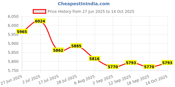 amazon.in Enakshi® 2xAdjustable 3-5 Bar Fuel Injection Pressure Regulator FPR | Parts & Accessories | Car & Truck Parts | Air Intake & Fuel Delivery | Fuel Inject. Controls & Parts Price History Graph from 27 Jun 2025 to 14 Oct 2025