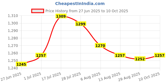 amazon.in Enakshi® 2xAir Ambient Temperature Sensor 969852D000 Assembly Replaces for Hyundai| Parts & Accessories | Car & Truck Parts | Air Conditioning & Heat | A/C & Heater Controls Price History Graph from 27 Jun 2025 to 10 Oct 2025
