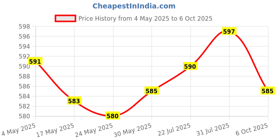 amazon.in Enakshi® 2xB22 to E27 Light Bulb Converter Fixture Bayonet Lamp Base to Screw for Light|Home & Garden | Lamps, Lighting & Ceiling Fans | Light Bulbs Price History Graph from 4 May 2025 to 6 Oct 2025