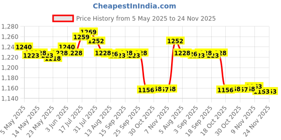 amazon.in Enakshi® 2xBB Cream Head Liquid Foundation Cream Even Skin Matte Concealer 20G|Health & Beauty | Makeup | Face | BB, CC & Alphabet Creams Price History Graph from 5 May 2025 to 23 Nov 2025