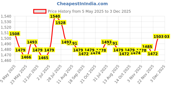 amazon.in Enakshi® 2xBB Cream Head Liquid Foundation Cream Even Skin Matte Concealer 20G|Health & Beauty | Makeup | Face | BB, CC & Alphabet Creams Price History Graph from 5 May 2025 to 2 Dec 2025