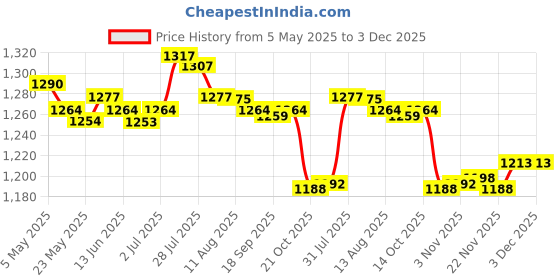 amazon.in Enakshi® 2xBB Cream Head Liquid Foundation Cream Even Skin Matte Concealer 20G|Health & Beauty | Makeup | Face | BB, CC & Alphabet Creams Price History Graph from 5 May 2025 to 2 Dec 2025