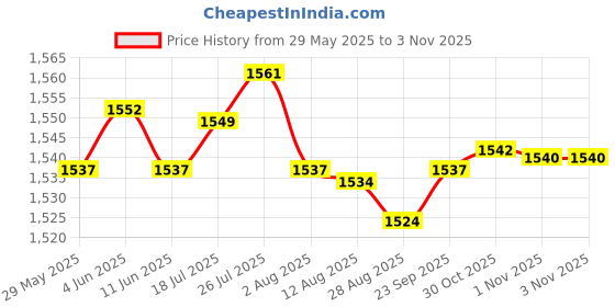 amazon.in Enakshi® 2xBeach Chair Carry Strap Shoulder Carrying Straps for Yoga Mat, Balance Bike Snap Hook|Sporting Goods | Outdoor Sports | Camping & Hiking | Camping Furniture Price History Graph from 29 May 2025 to 3 Nov 2025